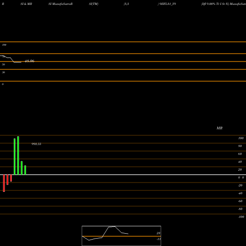 RSI & MRSI charts Iifl 9.00% Tr I Sr Vi 9IIFL31_Y9 share NSE Stock Exchange 
