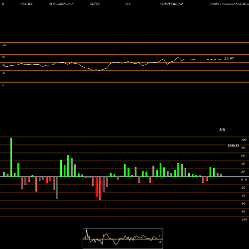 RSI & MRSI charts 9.00% Unsecured Ncd 9MMFSML_N2 share NSE Stock Exchange 