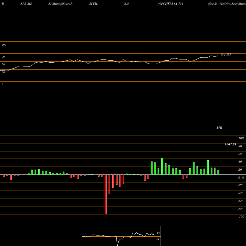 RSI & MRSI charts Sec Re Ncd 9% Sr.v 9PCHFL31A_NA share NSE Stock Exchange 
