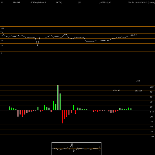 RSI & MRSI charts Sec Re Ncd 9.00% Sr I 9PEL25_N0 share NSE Stock Exchange 