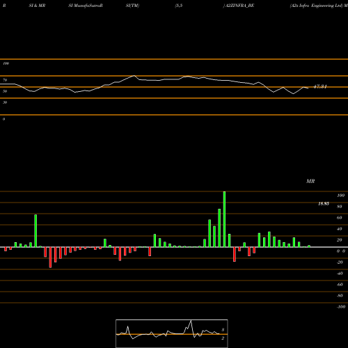 RSI & MRSI charts A2z Infra Engineering Ltd A2ZINFRA_BE share NSE Stock Exchange 