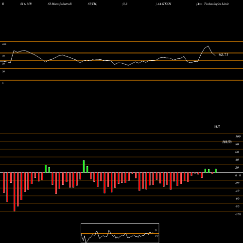 RSI & MRSI charts Aaa Technologies Limited AAATECH share NSE Stock Exchange 