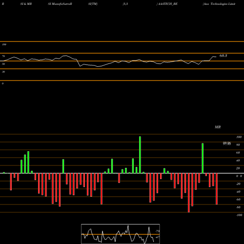 RSI & MRSI charts Aaa Technologies Limited AAATECH_BE share NSE Stock Exchange 