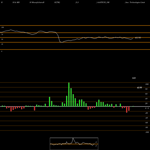 RSI & MRSI charts Aaa Technologies Limited AAATECH_SM share NSE Stock Exchange 