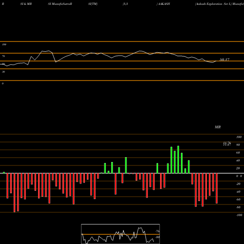 RSI & MRSI charts Aakash Exploration Ser L AAKASH share NSE Stock Exchange 