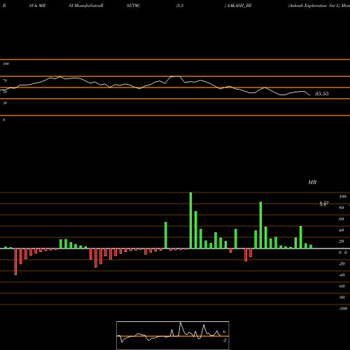 RSI & MRSI charts Aakash Exploration Ser L AAKASH_BE share NSE Stock Exchange 