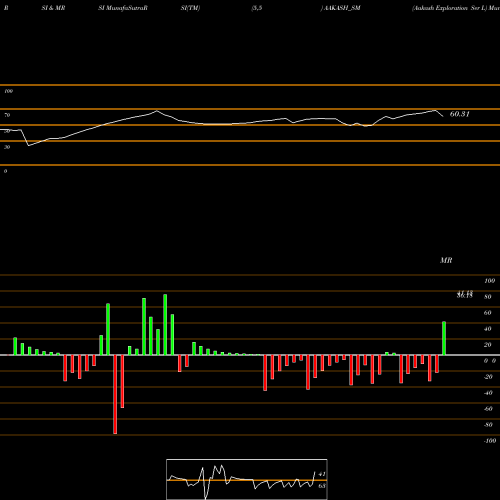 RSI & MRSI charts Aakash Exploration Ser L AAKASH_SM share NSE Stock Exchange 