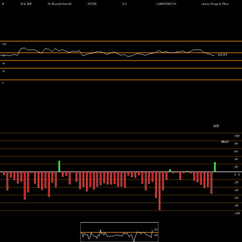 RSI & MRSI charts Aarey Drugs & Pharm Ltd AAREYDRUGS share NSE Stock Exchange 