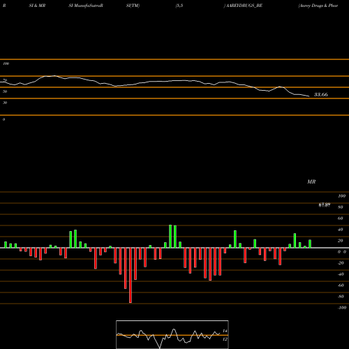 RSI & MRSI charts Aarey Drugs & Pharm Ltd AAREYDRUGS_BE share NSE Stock Exchange 