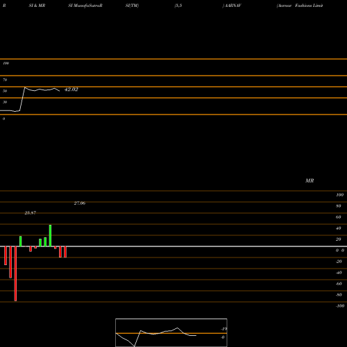 RSI & MRSI charts Aarnav Fashions Limited AARNAV share NSE Stock Exchange 