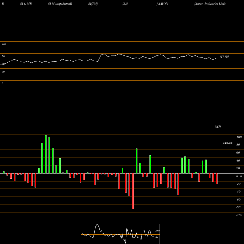 RSI & MRSI charts Aaron Industries Limited AARON share NSE Stock Exchange 