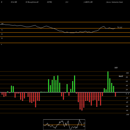 RSI & MRSI charts Aaron Industries Limited AARON_BE share NSE Stock Exchange 