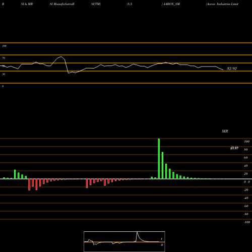 RSI & MRSI charts Aaron Industries Limited AARON_SM share NSE Stock Exchange 