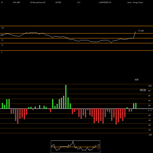 RSI & MRSI charts Aarti Drugs Limited AARTIDRUGS share NSE Stock Exchange 