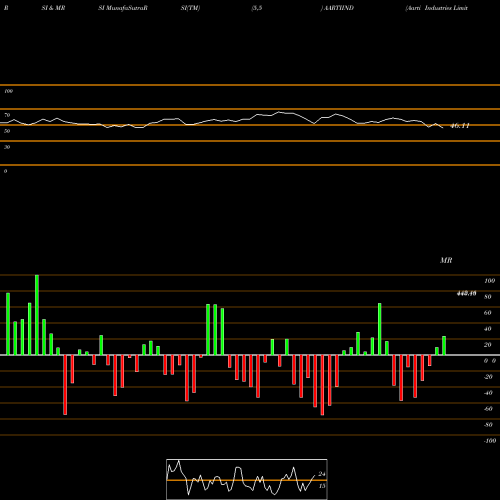 RSI & MRSI charts Aarti Industries Limited AARTIIND share NSE Stock Exchange 