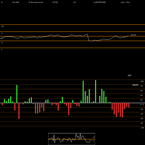 RSI & MRSI charts Aarti Pharmalabs Limited AARTIPHARM share NSE Stock Exchange 