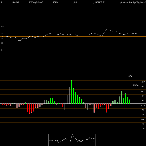 RSI & MRSI charts Aartisurf Rs.4 Ppd Up AARTIPP_E1 share NSE Stock Exchange 