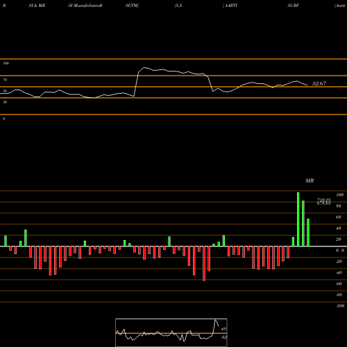 RSI & MRSI charts Aarti Surfactants Limited AARTISURF share NSE Stock Exchange 