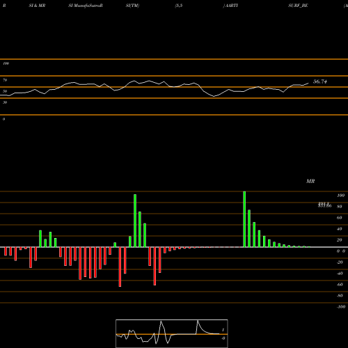 RSI & MRSI charts Aarti Surfactants Limited AARTISURF_BE share NSE Stock Exchange 
