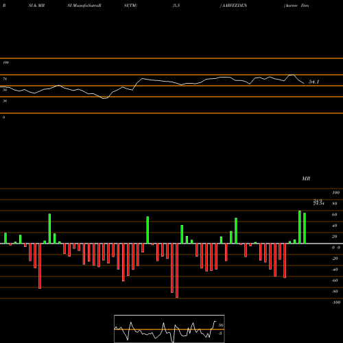 RSI & MRSI charts Aarvee Denims & Exports Limited AARVEEDEN share NSE Stock Exchange 