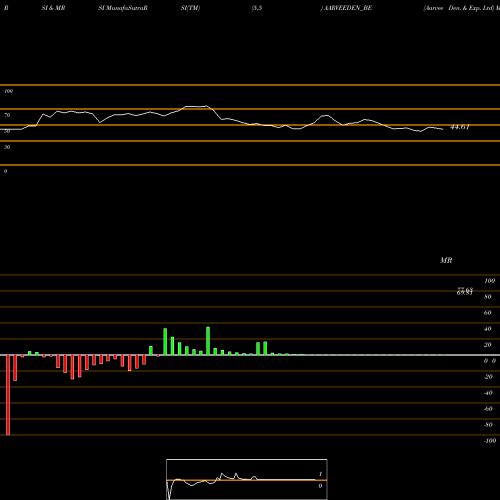 RSI & MRSI charts Aarvee Den. & Exp. Ltd AARVEEDEN_BE share NSE Stock Exchange 