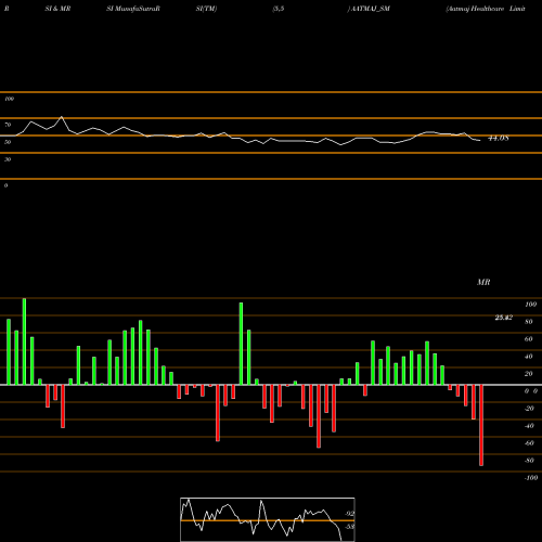 RSI & MRSI charts Aatmaj Healthcare Limited AATMAJ_SM share NSE Stock Exchange 