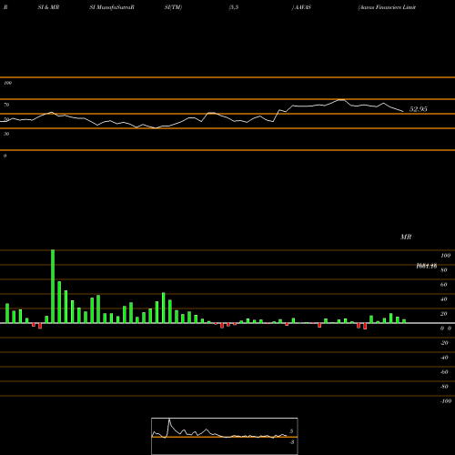 RSI & MRSI charts Aavas Financiers Limited AAVAS share NSE Stock Exchange 