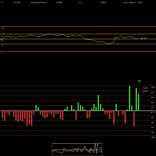 RSI & MRSI charts Aban Offshore Limited ABAN share NSE Stock Exchange 