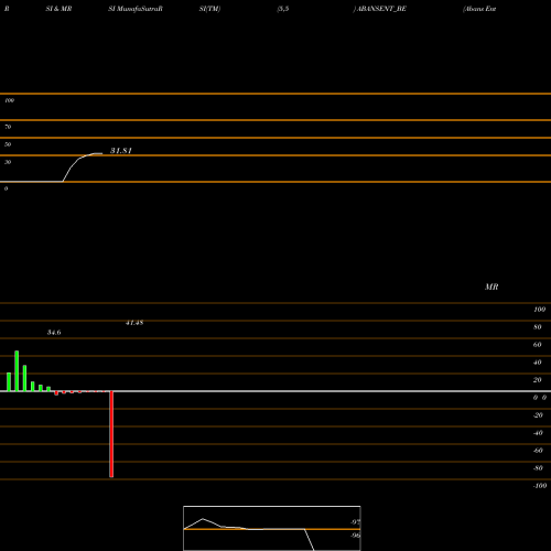 RSI & MRSI charts Abans Enterprises Ltd. ABANSENT_BE share NSE Stock Exchange 