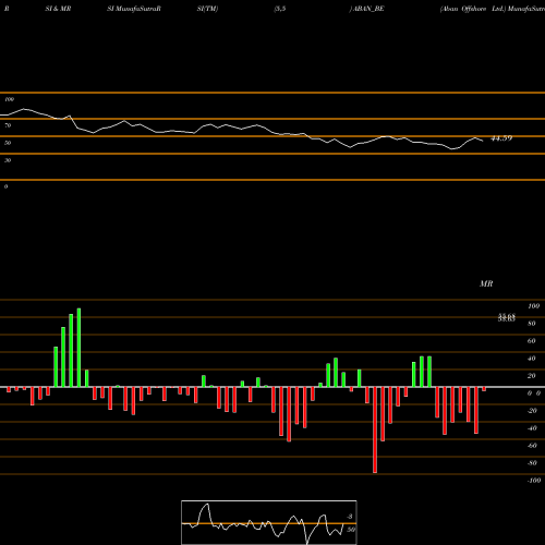 RSI & MRSI charts Aban Offshore Ltd. ABAN_BE share NSE Stock Exchange 