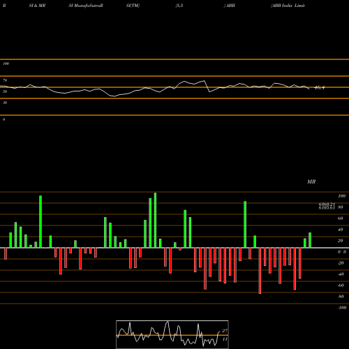 RSI & MRSI charts ABB India Limited ABB share NSE Stock Exchange 