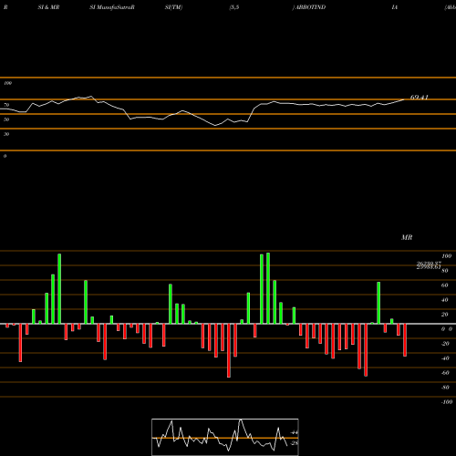 RSI & MRSI charts Abbott India Limited ABBOTINDIA share NSE Stock Exchange 