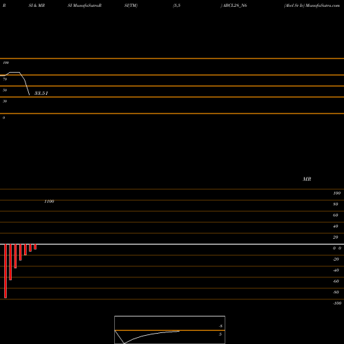 RSI & MRSI charts Abcl Sr Iv ABCL28_N6 share NSE Stock Exchange 