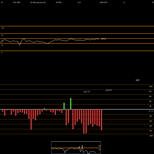 RSI & MRSI charts A B Cotspin India Limited ABCOTS share NSE Stock Exchange 