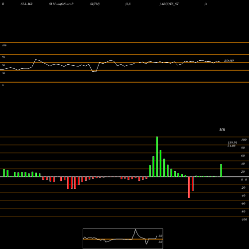 RSI & MRSI charts A B Cotspin India Limited ABCOTS_ST share NSE Stock Exchange 