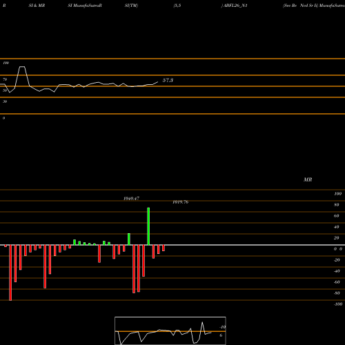 RSI & MRSI charts Sec Re Ncd Sr Ii ABFL26_N1 share NSE Stock Exchange 