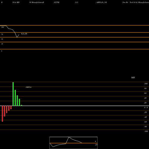 RSI & MRSI charts Sec Re Ncd Sr Iv ABFL28_N3 share NSE Stock Exchange 