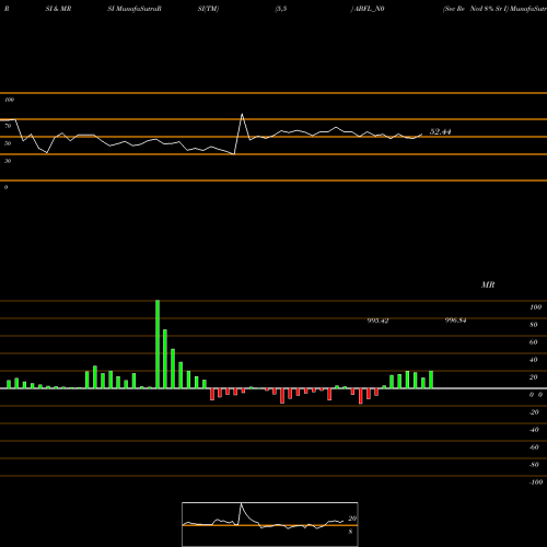 RSI & MRSI charts Sec Re Ncd 8% Sr I ABFL_N0 share NSE Stock Exchange 