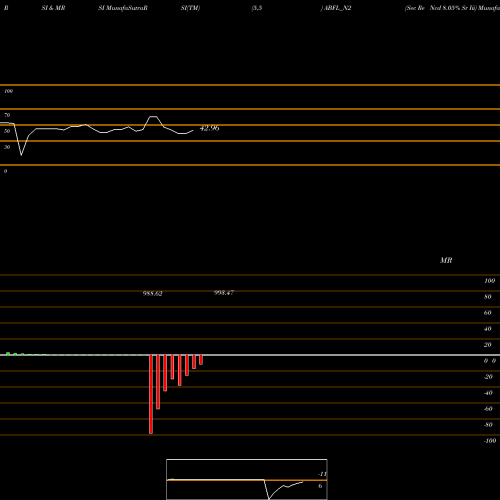 RSI & MRSI charts Sec Re Ncd 8.05% Sr Iii ABFL_N2 share NSE Stock Exchange 