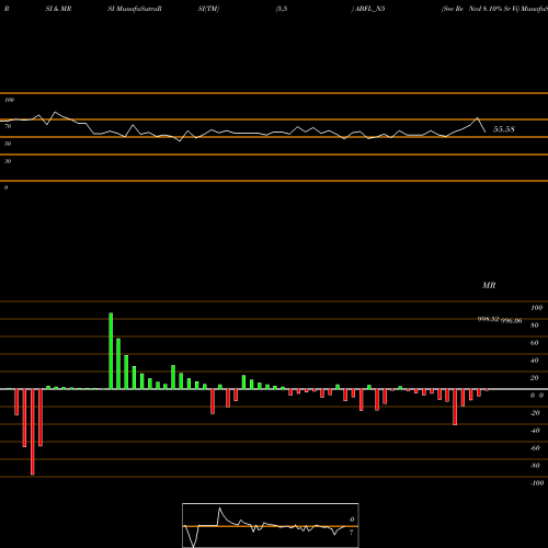RSI & MRSI charts Sec Re Ncd 8.10% Sr Vi ABFL_N5 share NSE Stock Exchange 