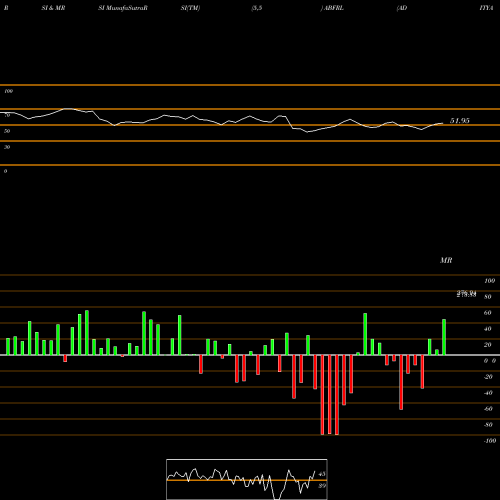 RSI & MRSI charts ADITYA BIRLA FASHION & RT ABFRL share NSE Stock Exchange 