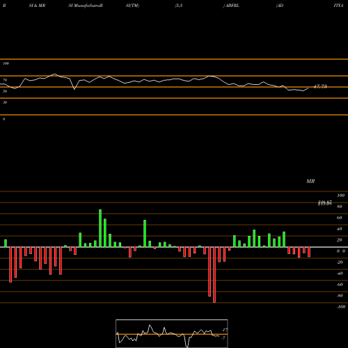 RSI & MRSI charts ADITYA BIRLA FASHION & RT ABFRL share NSE Stock Exchange 