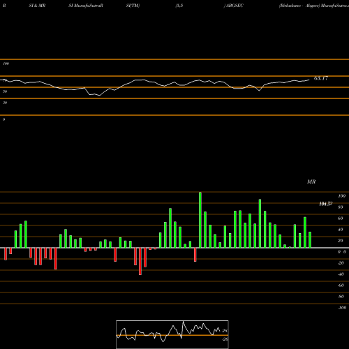 RSI & MRSI charts Birlaslamc - Abgsec ABGSEC share NSE Stock Exchange 