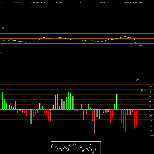 RSI & MRSI charts ABG Shipyard Limited ABGSHIP share NSE Stock Exchange 