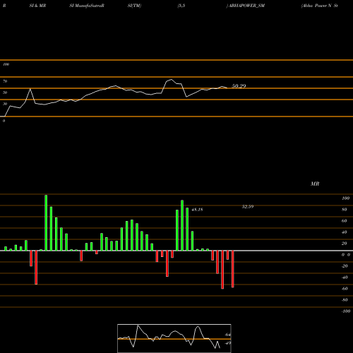 RSI & MRSI charts Abha Power N Steel Ltd ABHAPOWER_SM share NSE Stock Exchange 
