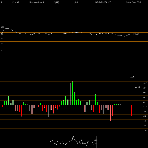 RSI & MRSI charts Abha Power N Steel Ltd ABHAPOWER_ST share NSE Stock Exchange 