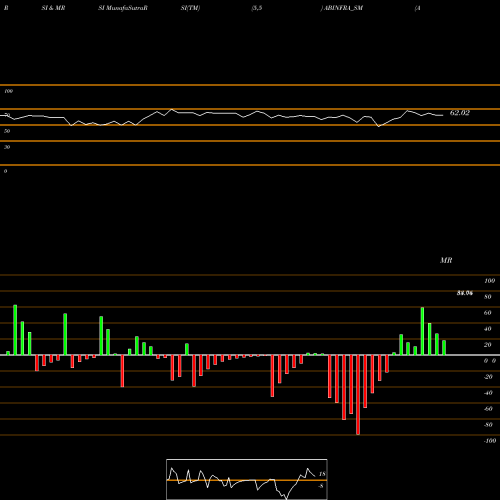 RSI & MRSI charts A B Infrabuild Limited ABINFRA_SM share NSE Stock Exchange 