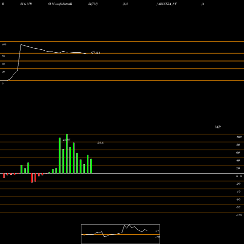 RSI & MRSI charts A B Infrabuild Limited ABINFRA_ST share NSE Stock Exchange 