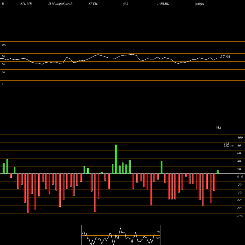 RSI & MRSI charts Aditya Birla Lifes Bran L ABLBL share NSE Stock Exchange 