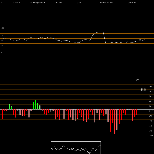 RSI & MRSI charts Abm International Ltd ABMINTLLTD share NSE Stock Exchange 